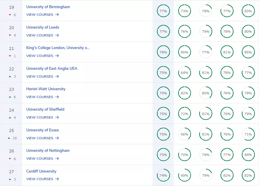 2022年CUG英国大学排名出炉