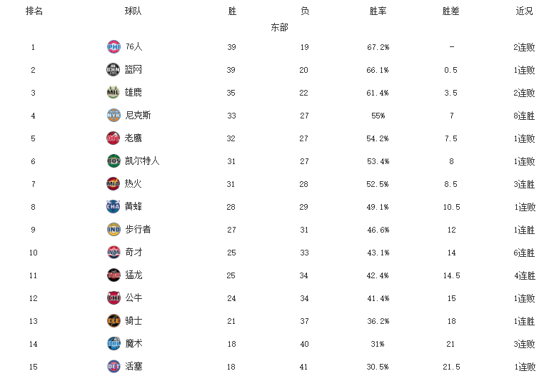 篮网胜尼克斯上升至东部第八(东部最新排名！篮网无缘登顶，尼克斯8连胜升前四，奇才杀入前十)