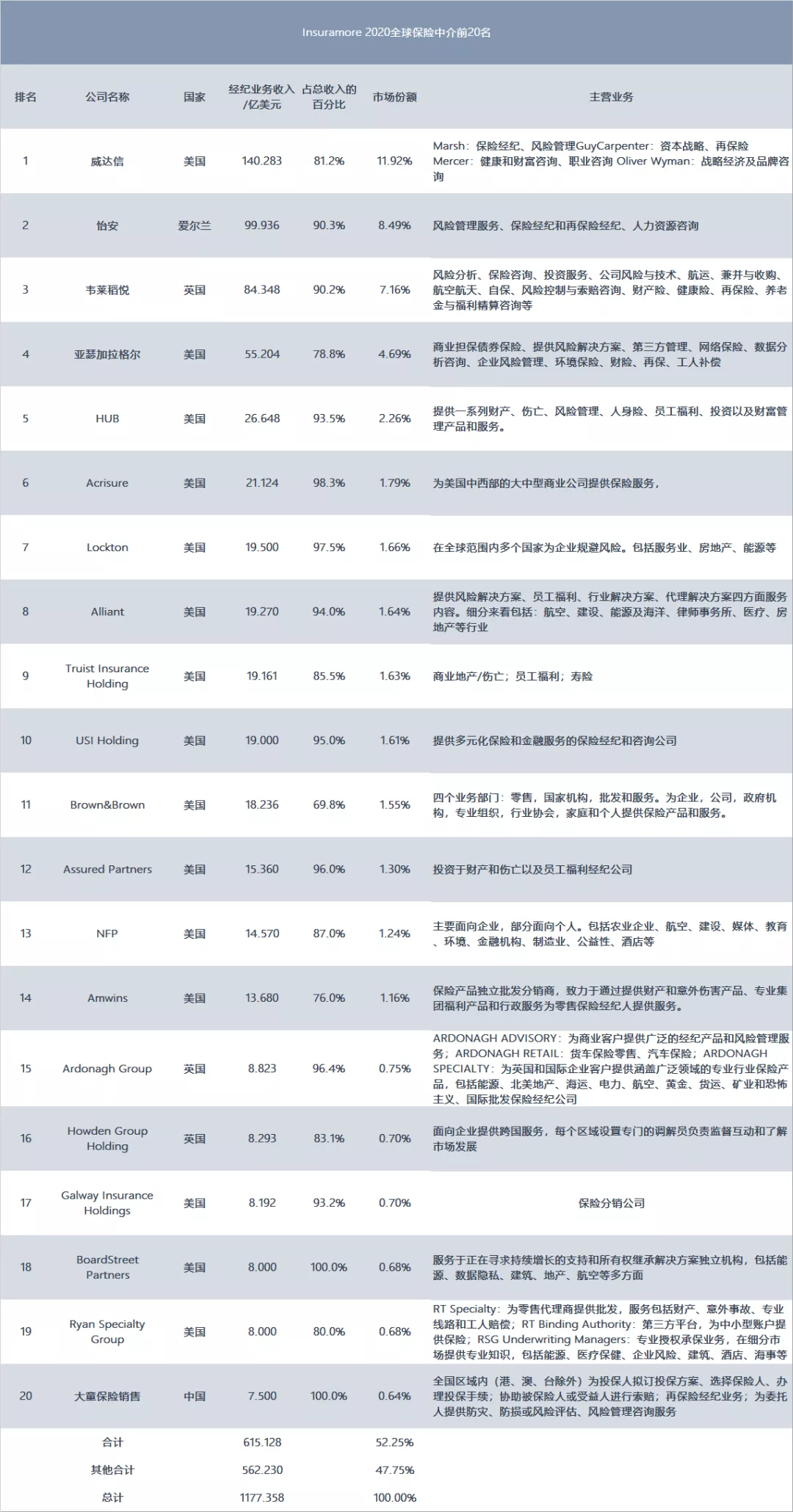 揭秘全球保险中介20强榜单:中国为啥没有世界级经代公司?