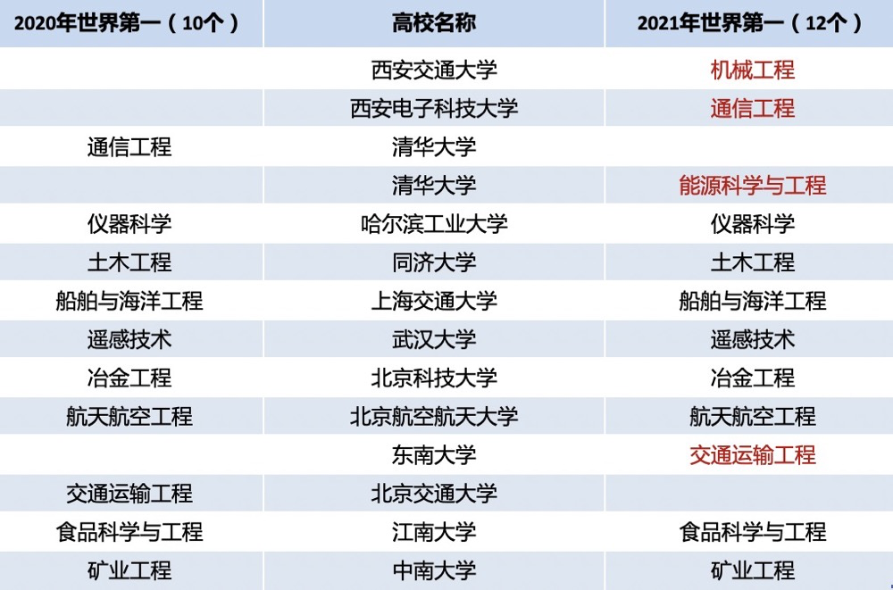 中国12个工科世界第一，网友：全是不吃香的｜软科2021学科排名