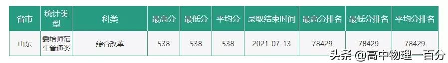 2021山东本科提前批投档分数线汇总