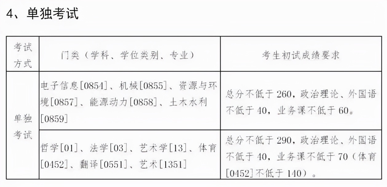22考研！12所“自划线”院校“复试分数线”汇总