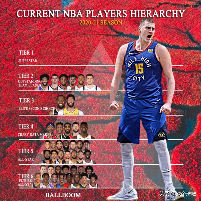 nba分为什么档次球员(美媒将NBA47名球星分6档，杜兰特3档威少4档，超巨有5人)