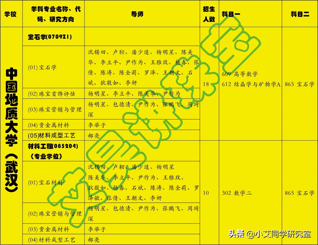 珠宝专业考研,想好学校了吗?选好导师了吗？这篇文章也许会帮到你