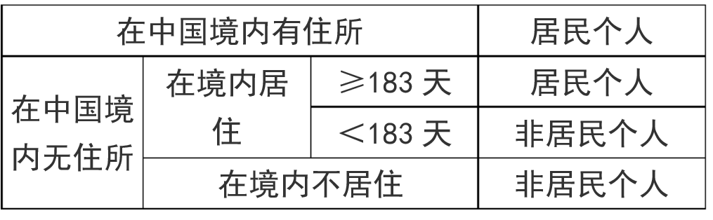 居民，非居民，傻傻分不清