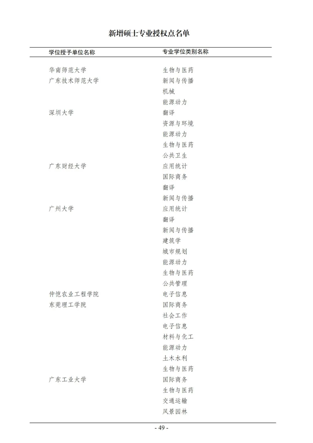 官宣！2020年审核增列博士、硕士学位授权点名单公布