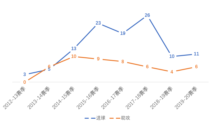 迪巴拉为什么打欧冠球(深度：曾经一度被球队遗弃的迪巴拉，为何本赛季如此受萨里重用？)