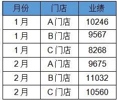 SQL中如何实现行列互换(excel怎么行列互换)