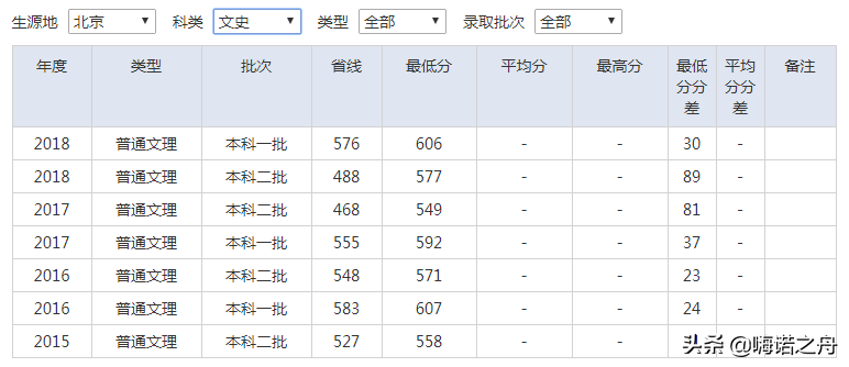 2015-2018年南京审计大学在各省文科、理科录取分数线