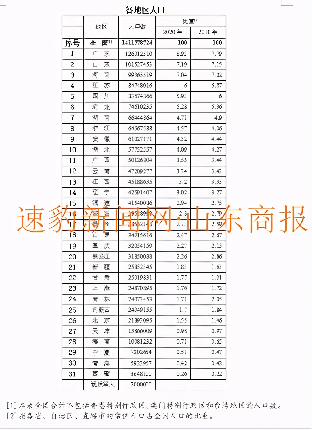 我国人口最多的省份是哪个省，中国人口最多的省份排名前十位(附2022年最新排行榜前十名单)