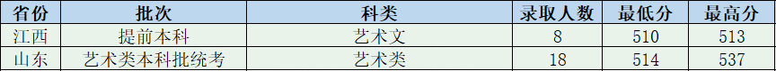 有你报考的大学吗？6所大学艺术类专业2021年录取分数线已更新