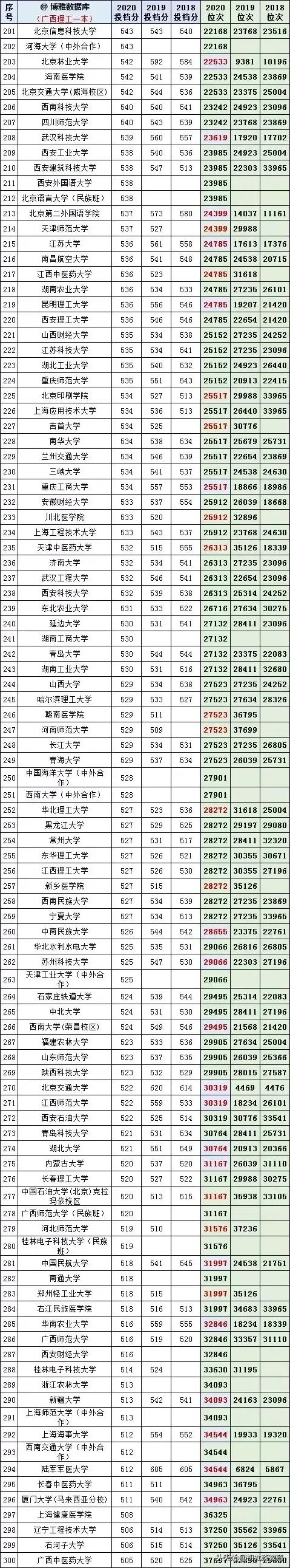 2021年广西志愿填报，18-20年大学在广西录取分数线及位次统计