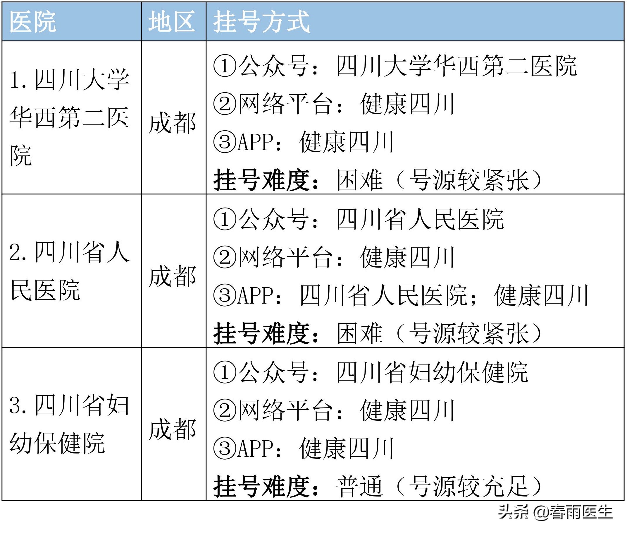 四川省顶级医院名单，专科排名、挂号方式都在这里了