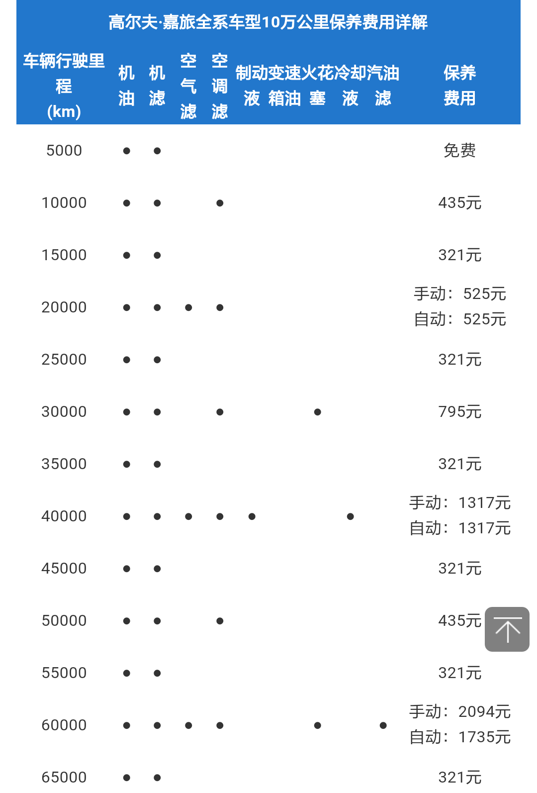 一汽大众高尔夫保养注意事项