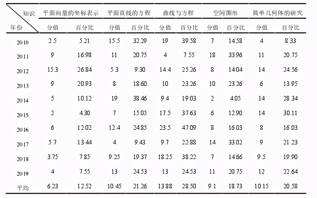 刘蒋巍：上海11年高考数学命题趋势研究（2010~2020）