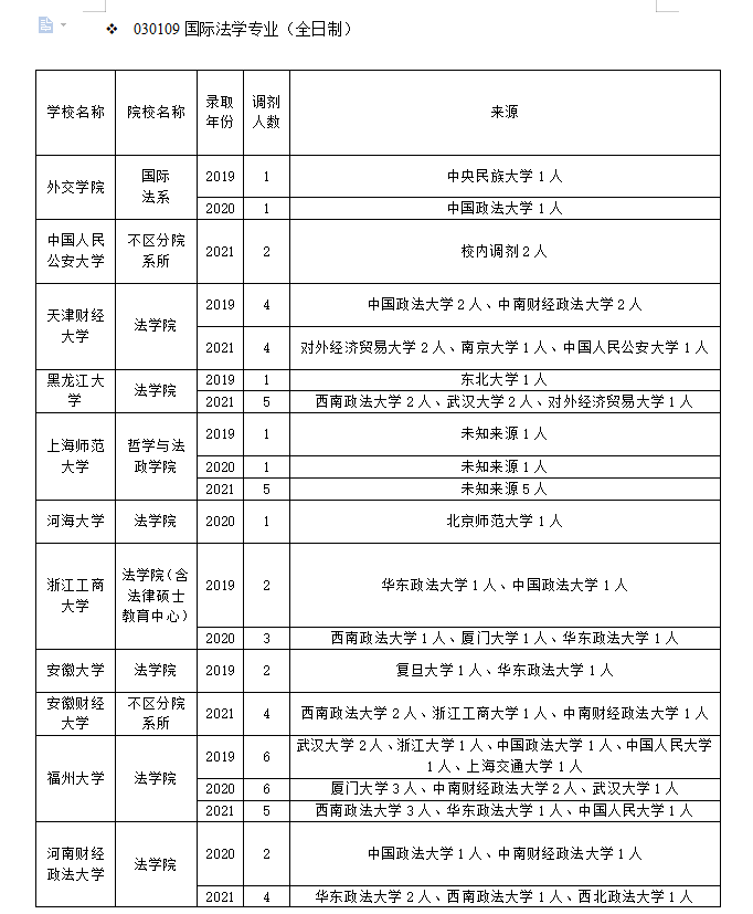 浙江工商大学法学院（国际法学专业低分飘过）