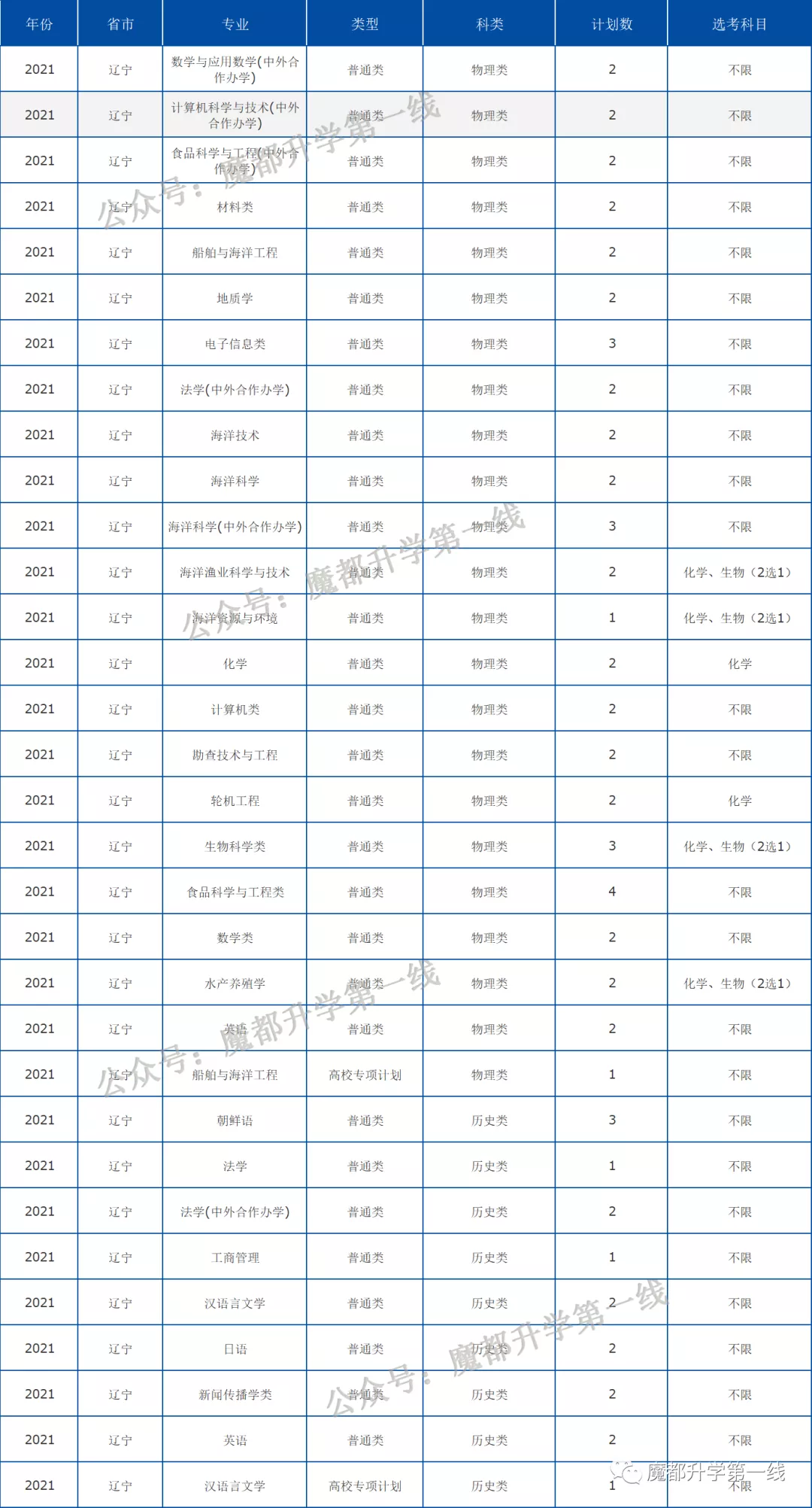 2021年中国海洋大学在各省招生计划及分数线汇总