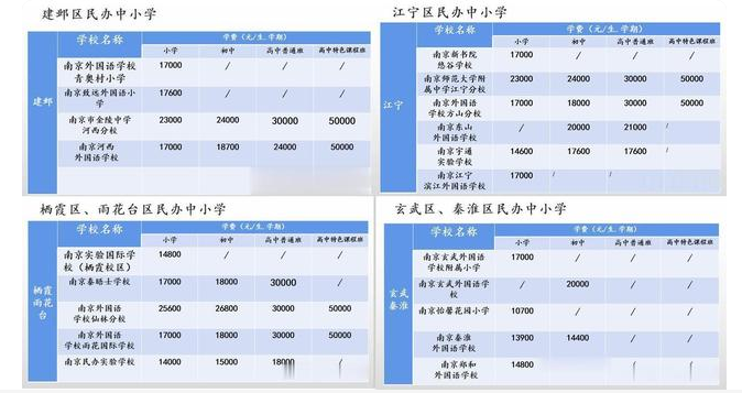 盘点南京市各区民办中小学学费，普遍价格高昂，一年多达10万
