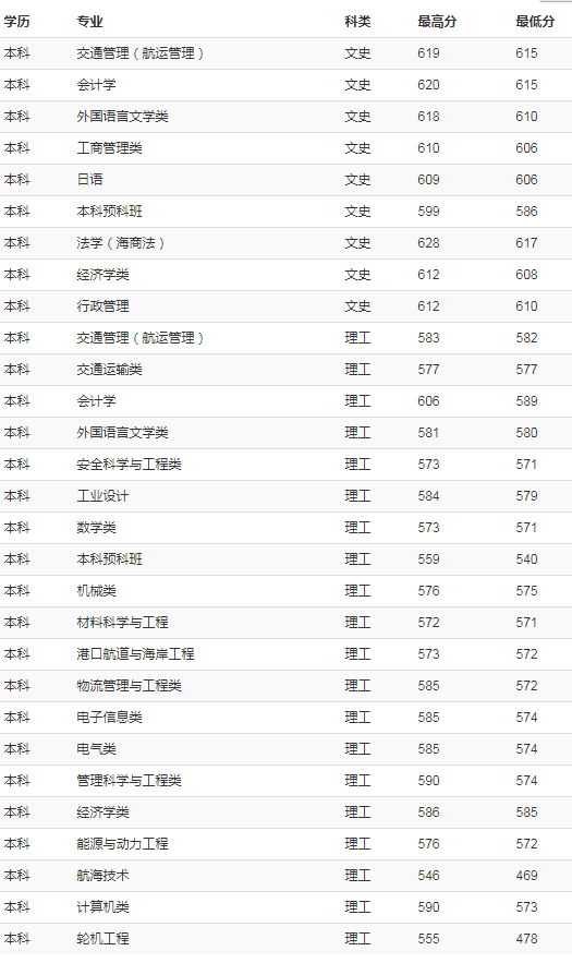 2017上海海事大学各省录取时间（上海海事大学2018年各省录取分数线）