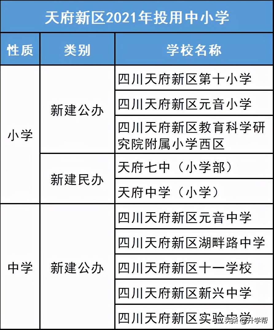 成都，疯狂建学校！城南大有看头