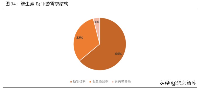 维生素行业深度报告：13个主要维生素品种生产工艺与市场格局解析