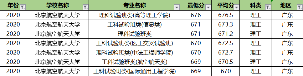 北京航空航天大学专业录取分排名：王牌专业反而垫底？没想到