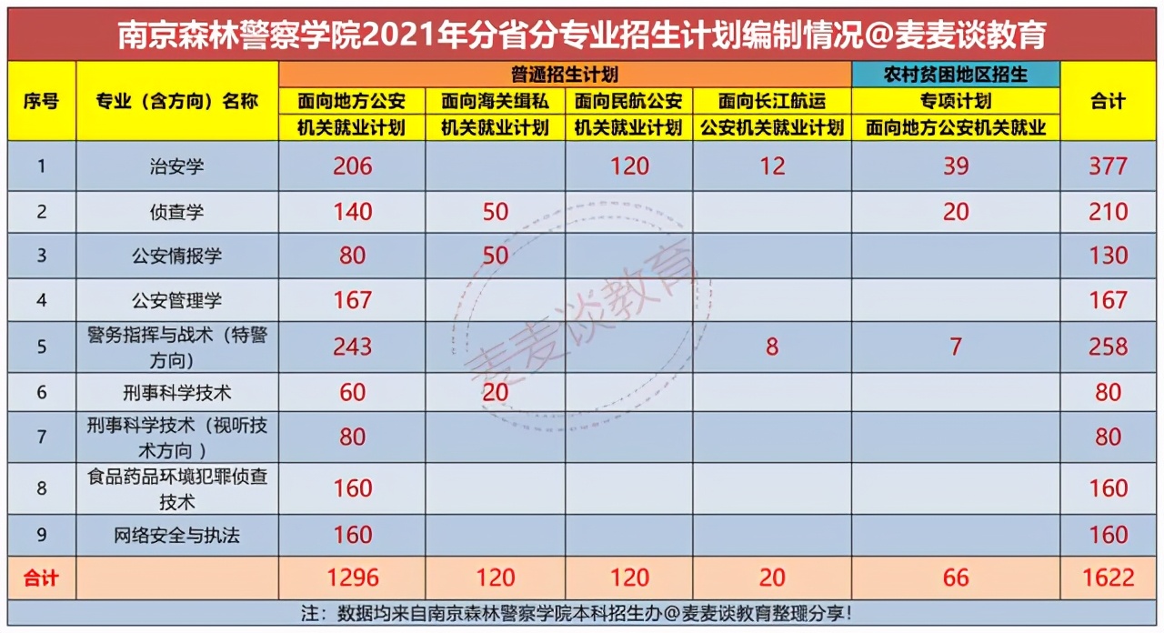 南京森林警察学院2021年在全国各省各专业招生计划+去年各省分数