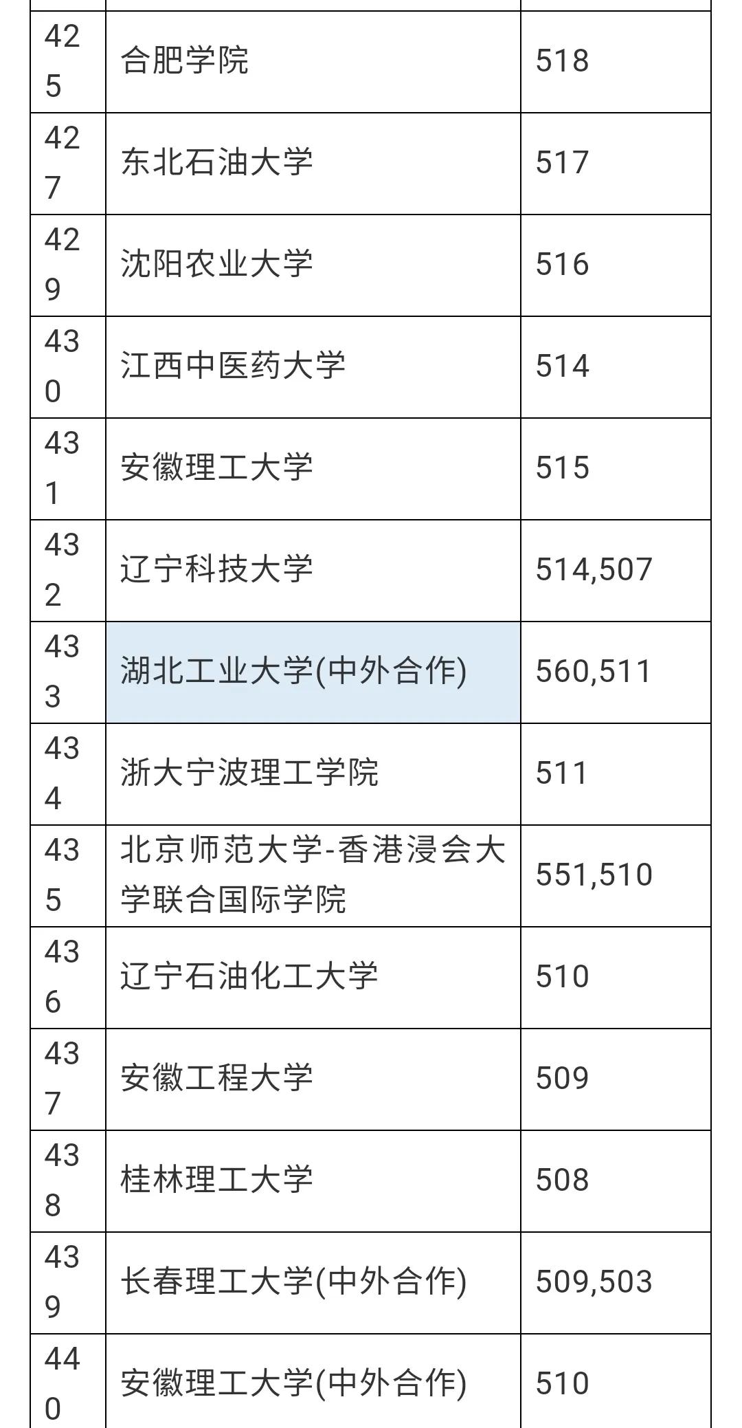 赶紧看看有没有你想去的学校，安徽理科一本分数线预估