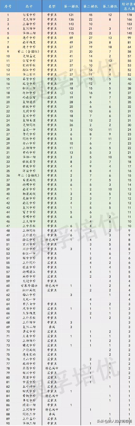 2020年上海各高中综评状况VS2017中考录取分数线对比