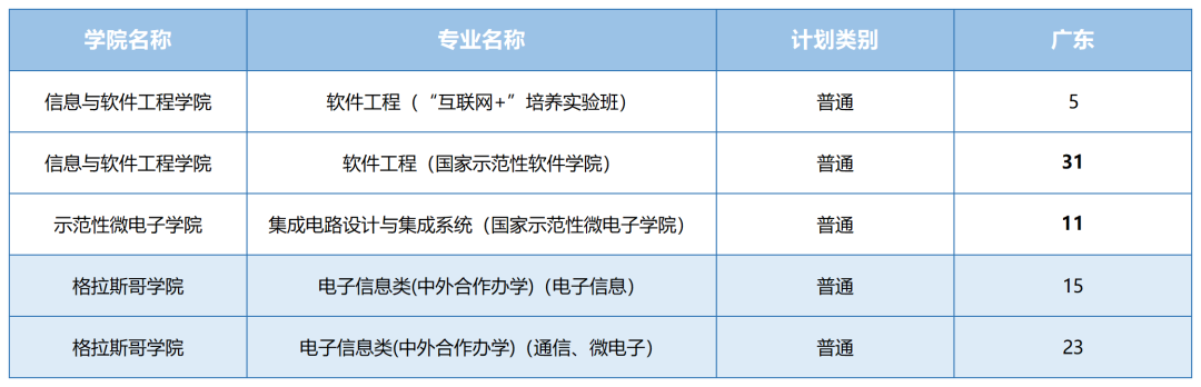 2021年电子科技大学各省招生计划及部分省市提档分数线汇总