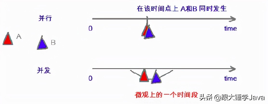 每日学习～多线程之线程创建