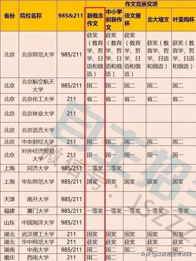 苏州学生获奖作文确认抄袭！今年自主招生或将更严？