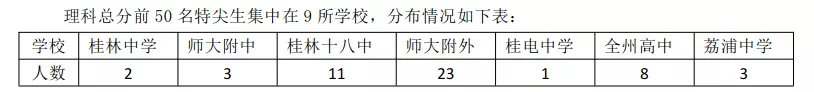 桂林市高三一模质量分析，从各项数据看桂林市高中