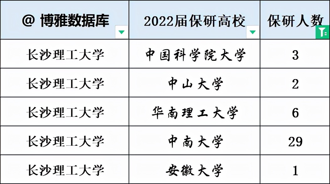 农大、重医、广中医、青科大、武科大等6校2022届推免率汇总