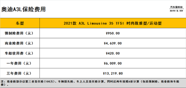 想入手奥迪A3L？先看看它的全款落地价和养车成本