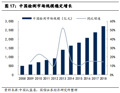 检测行业标杆：华测检测，民营第三方检测龙头研究