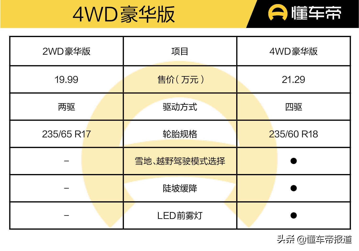 新车｜准车主别犹豫，豪华版性价比最高！新一代日产奇骏购车手册