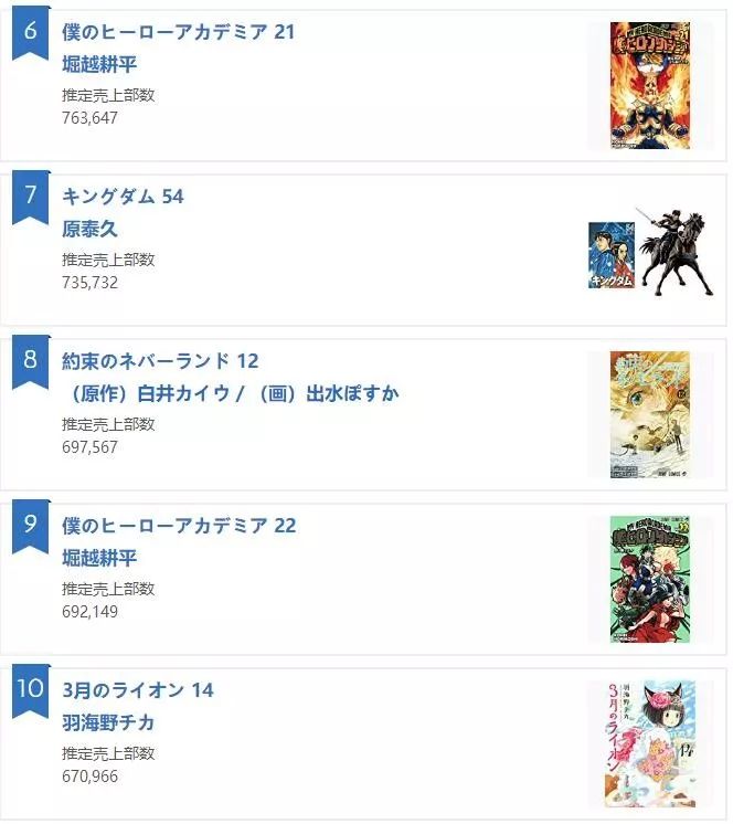 海贼王和史莱姆强无敌，19年上半年漫画轻小说销量排名