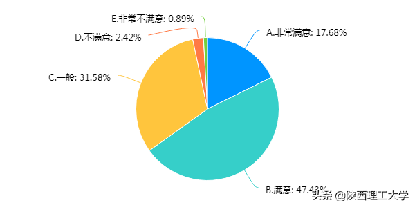 权威发布︱陕西理工大学线上教学问卷调查报告
