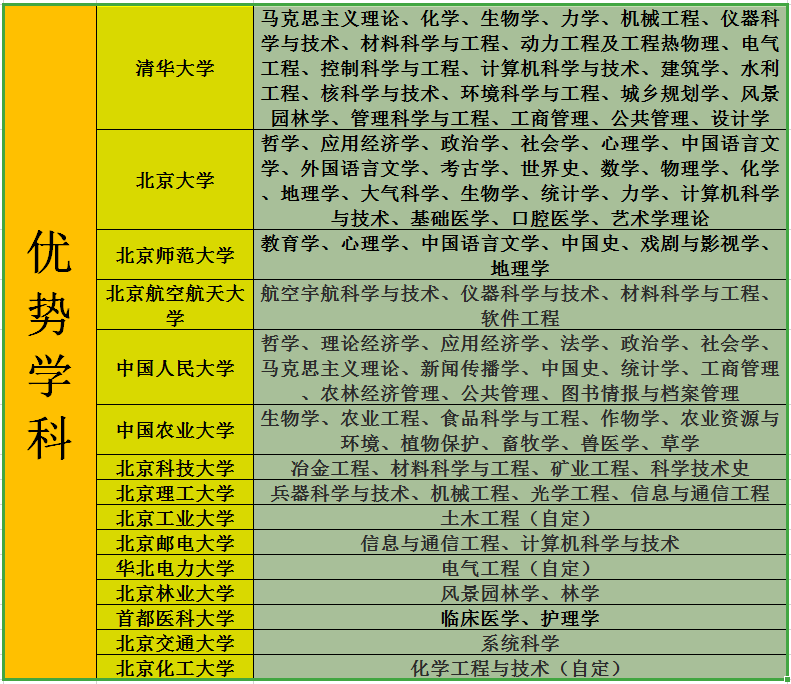 北京市高校综合实力排行，北京师大攻入前3，中国人大屈居第10