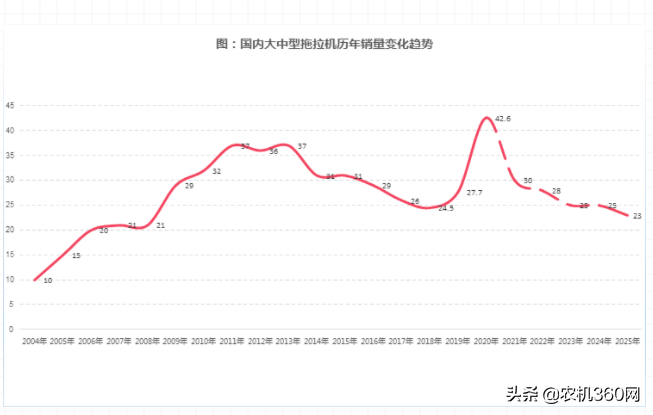 萧条的唯一原因是繁荣！国内拖拉机行业巨变开始