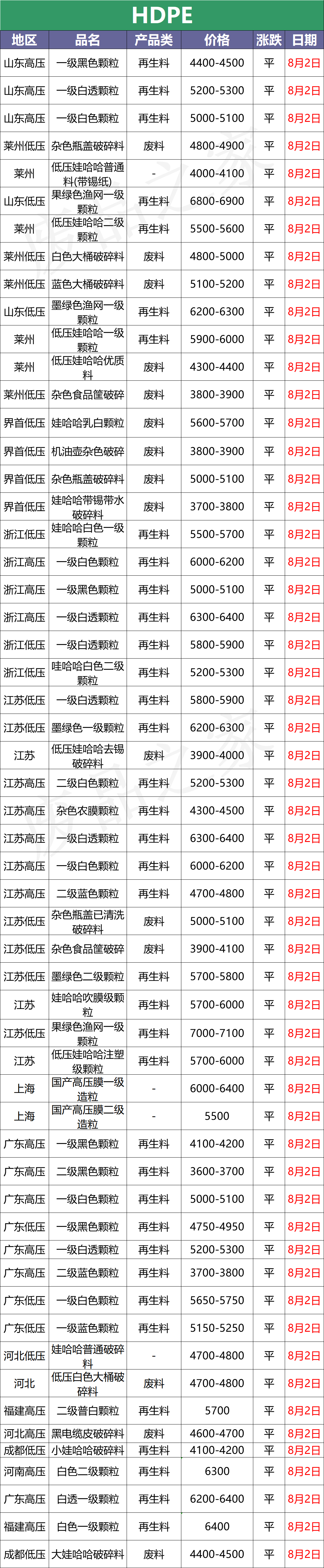 最新8月2日废塑料调价信息汇总（附化纤厂报价）