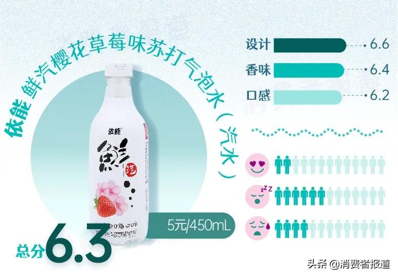 15款“奇葩”口味气泡水试喝：代糖成为主流，巴黎水、争气车间评分低