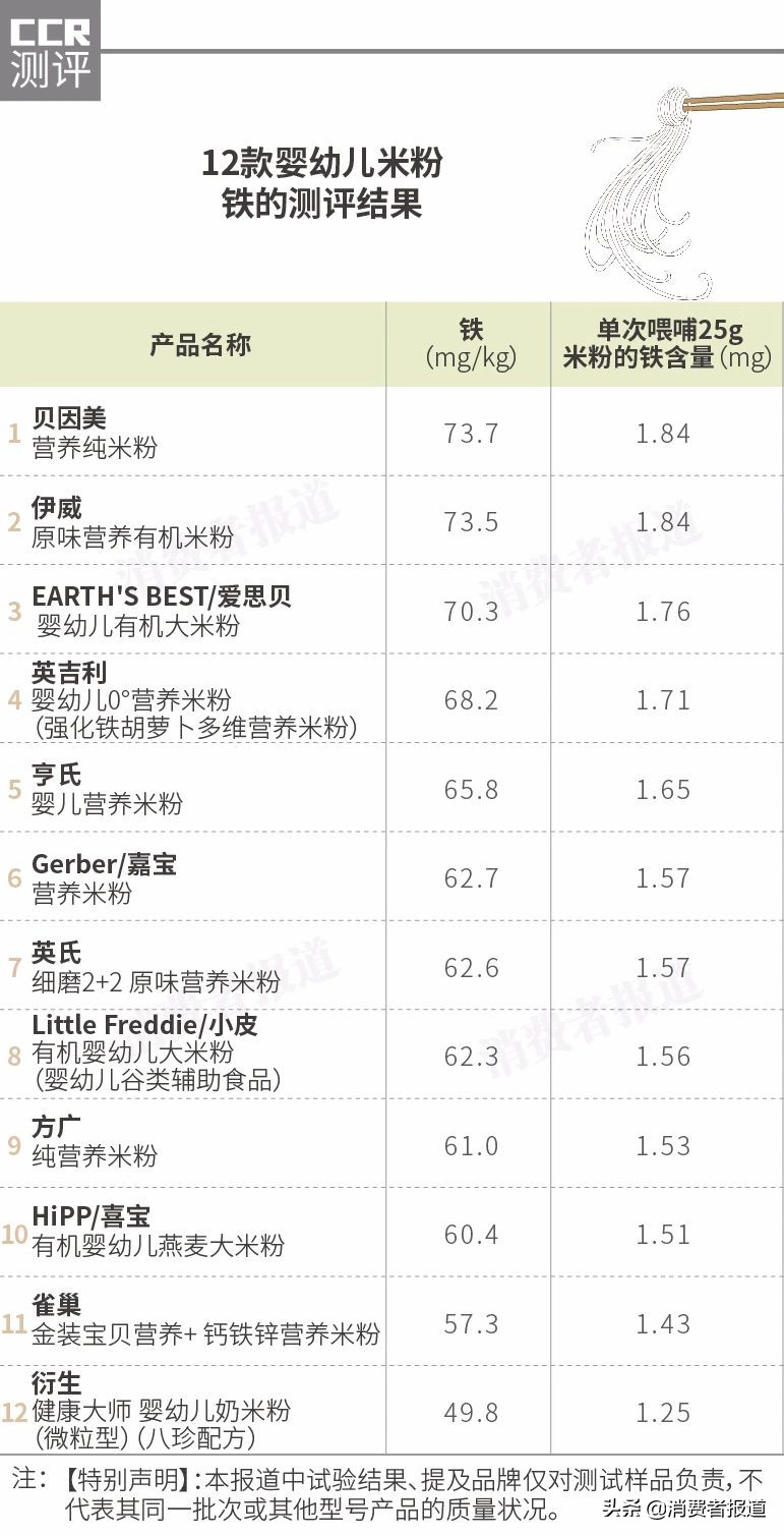12款嬰幼兒米粉對比：1款風(fēng)險物超標(biāo)！喜寶、愛思貝等鎘含量較高