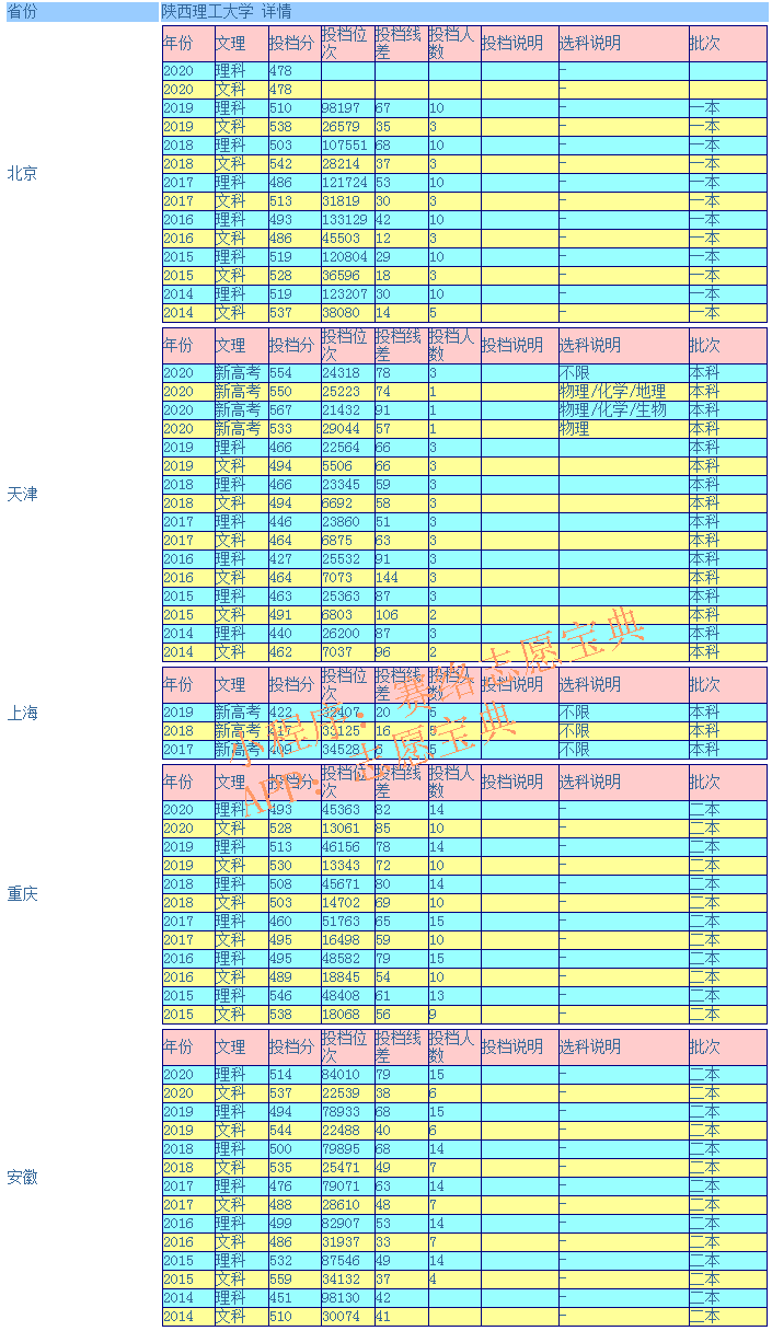 陕西理工大学录取分是多少？往年录取难度大吗？