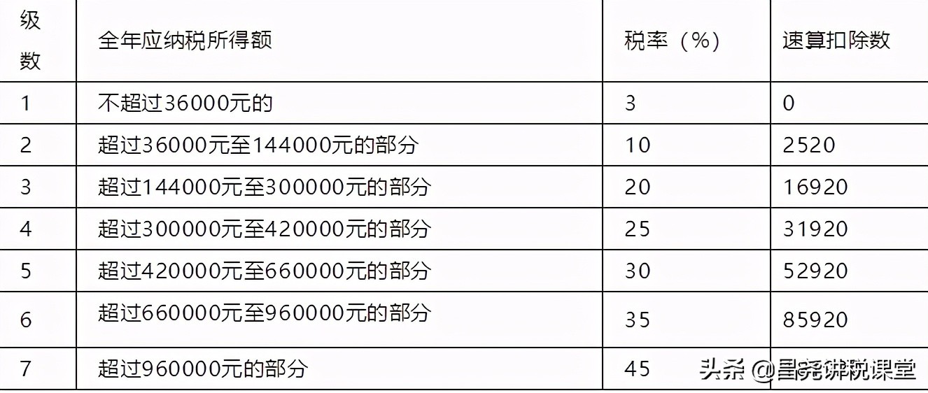 扣除五險一金到手6000應該繳納多少個人所得稅？
