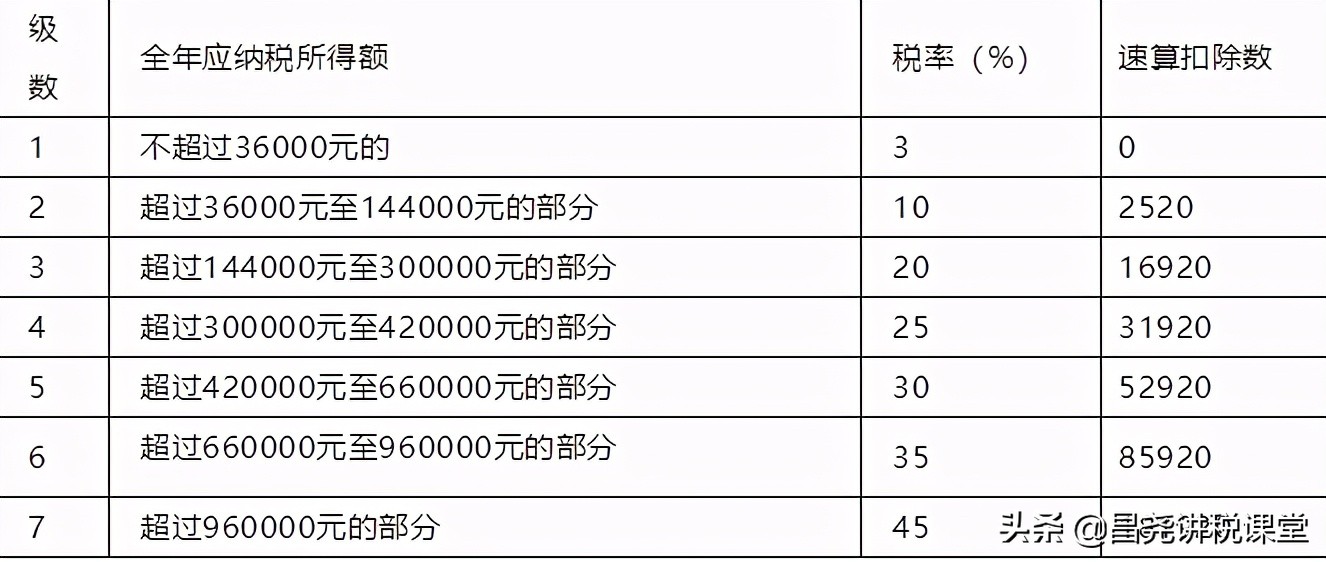 扣除五险一金到手6000应该缴纳多少个人所得税？