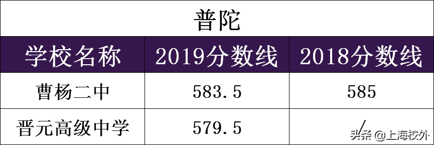 在上海，想进这些重点高中，中考至少580！干货分析太深刻