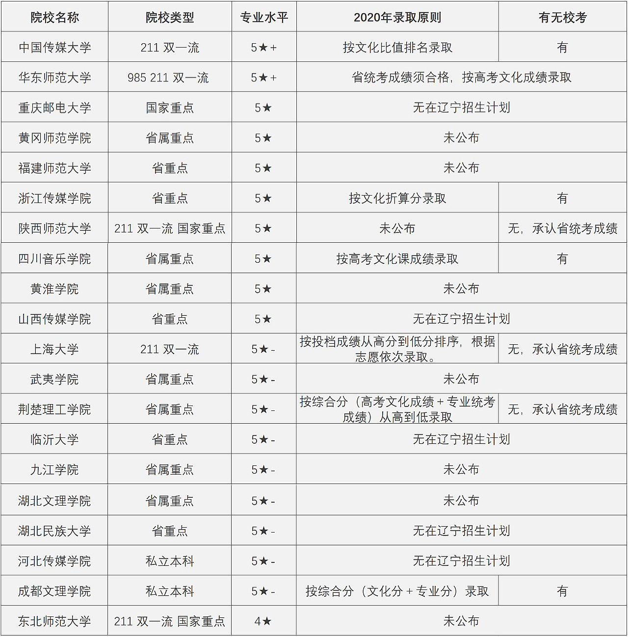戏剧影视文学/广播电视编导——优选院校报考指南奉上