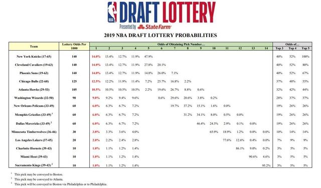 nba为什么要抽签(科普NBA乐透抽签的前世今生，锡安若放到70年前就是黄蜂的)